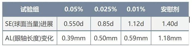 阿托品控制近视原理试验数据